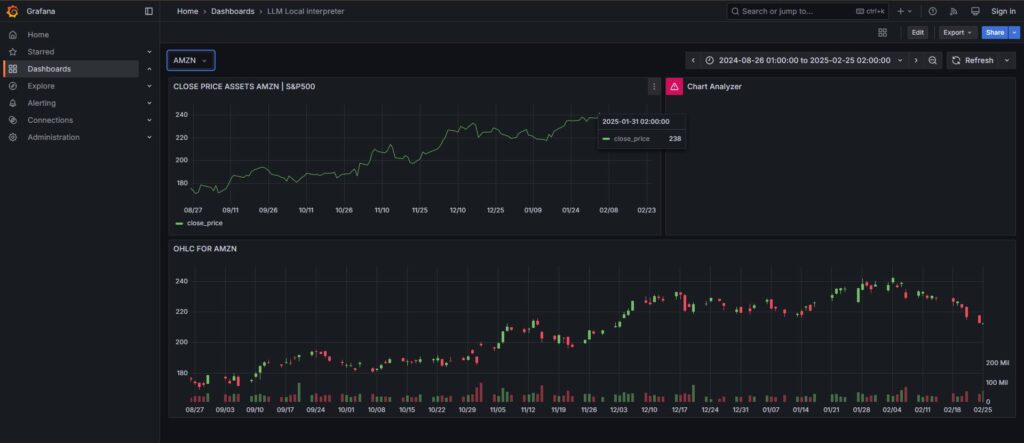 Dashboard en Grafana mostrando análisis de acciones de Amazon.